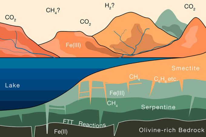 Illustration of Mars shows the sky, mountains, a lake, layers of rock, and the olivine-rich bedrock. Examples of molecules are in each.