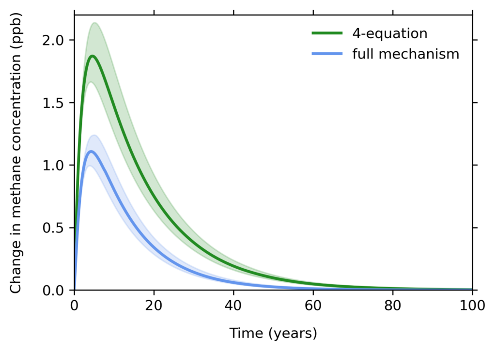 A plot of methane concentration versus time in years; it shows that a simple four-equation model overestimates when methane concentrations peak by about 85%, compared to a 66-equation model.