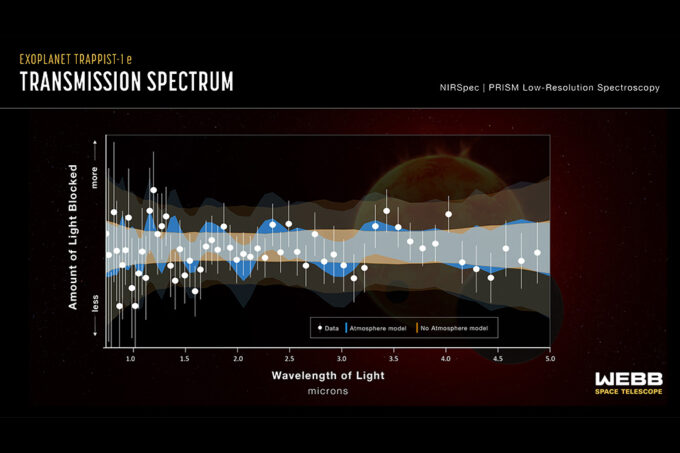 A graph showing how much light is blocked at different wavelengths of light; it designates data taken compared against two models, one with an atmosphere and one without. The data does not rule out an atmosphere, but indicates that if there is an atmosphere it is not a thick, hydrogen-rich one.