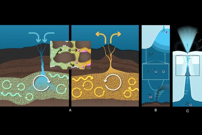 Graphic visualization of the three domains the Investigating Ocean Worlds (InvOW) project will be exploring.