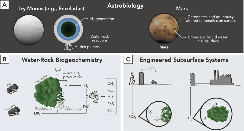 An infographic depicting the uses of serpentinization in astrobiology (understanding exoplanet composition), water-rock biogeochemistry (the chemical compositions that can be created during it) and Engineered Subsurface Systems (carbon sequestration).